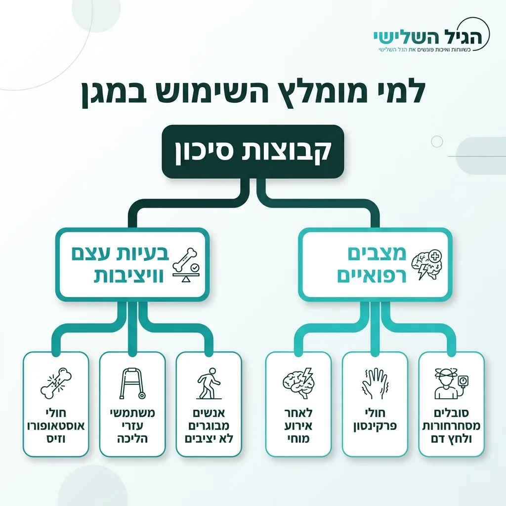 אינפוגרפיקה — למי מומלץ השימוש במגן: קבוצות סיכון