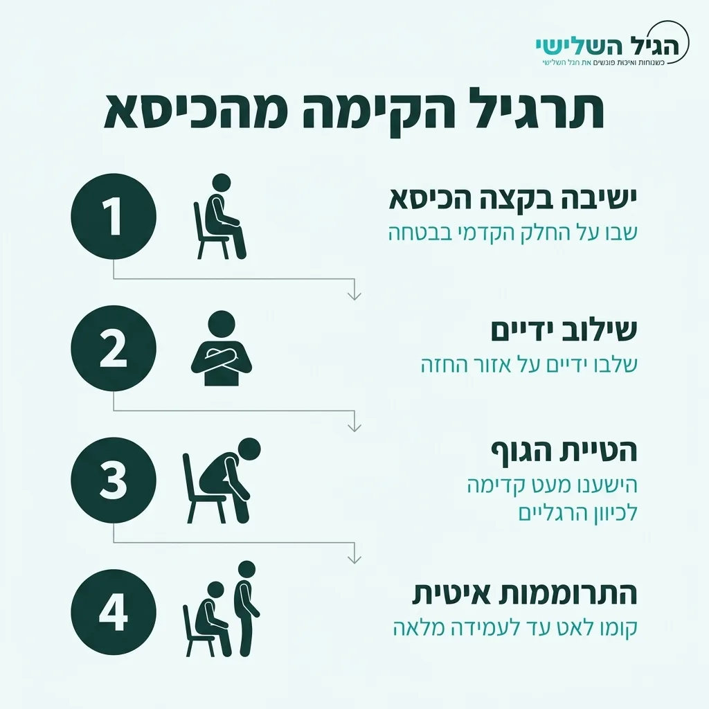 אינפוגרפיקה — תרגיל הקימה מהכיסא: ישיבה בקצה הכיסא, שילוב ידיים, הטיית הגוף, התרוממות איטית